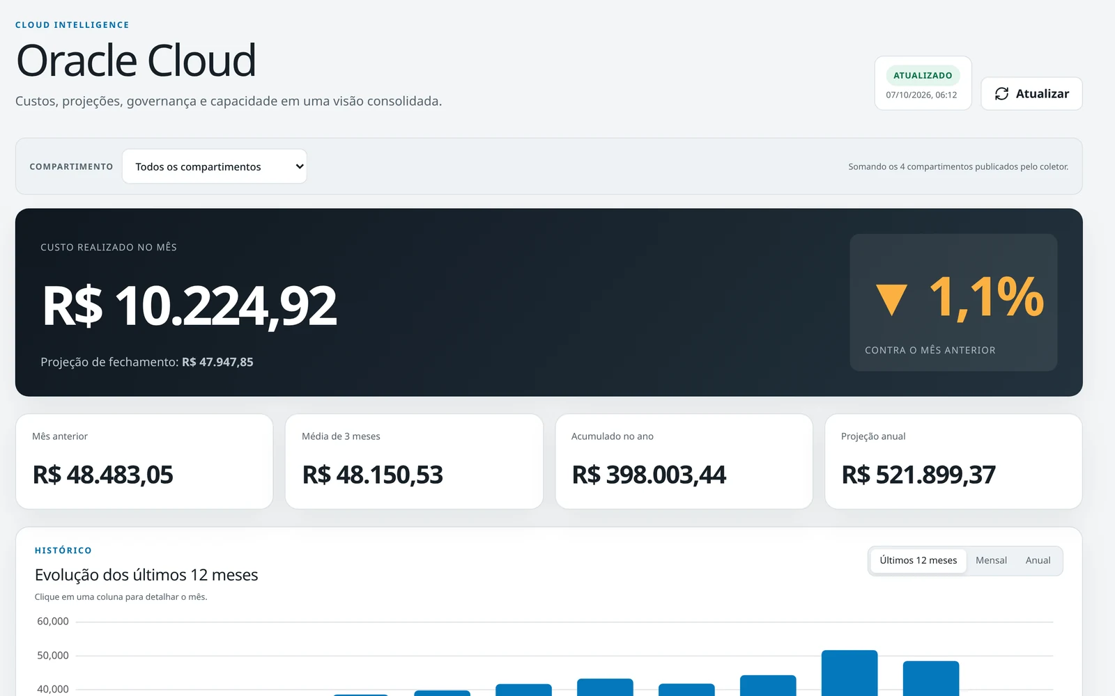Tela de custos da Oracle Cloud no Panorama, com o custo do mês, a projeção e o histórico de 12 meses, com dados fictícios